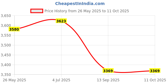 flipkart.com Kaspersky Total Security 3 User 3 Years (Renewal) Price History Graph from 26 May 2025 to 11 Oct 2025