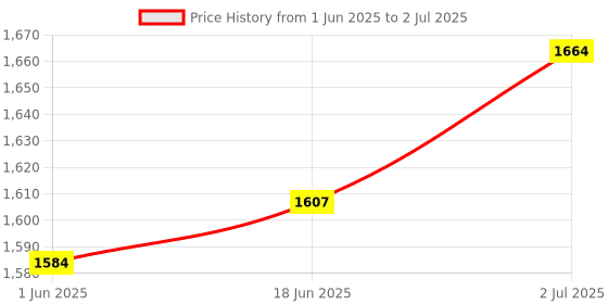 flipkart.com Kaspersky Total Security 3.0 User 1 Year Price History Graph from 1 Jun 2025 to 2 Jul 2025