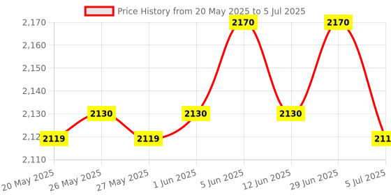 flipkart.com Kaspersky Total Security 5.0 User 1 Year Price History Graph from 20 May 2025 to 5 Jul 2025