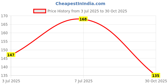 flipkart.com kaspy Men Colorblock Round Neck Polyester Grey T-Shirt kaspy Price History Graph from 3 Jul 2025 to 30 Oct 2025