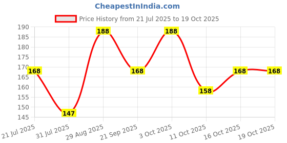 flipkart.com kaspy Men Colorblock Round Neck Polyester Grey T-Shirt kaspy Price History Graph from 21 Jul 2025 to 18 Oct 2025