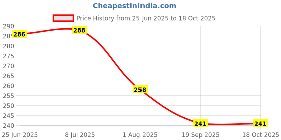 flipkart.com kaspy Pack of 2 Men Colorblock Round Neck Polyester Blue, Grey T-Shirt kaspy Price History Graph from 25 Jun 2025 to 18 Oct 2025
