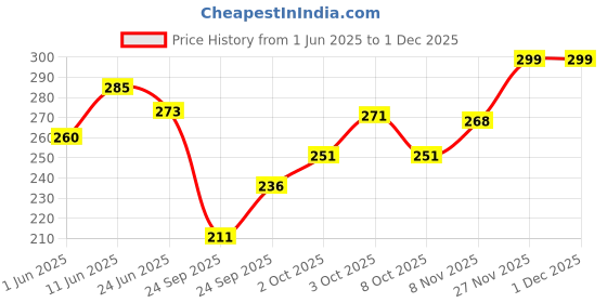 flipkart.com kaspy Pack of 2 Men Printed Round Neck Polyester Pink, Black T-Shirt kaspy Price History Graph from 1 Jun 2025 to 1 Dec 2025