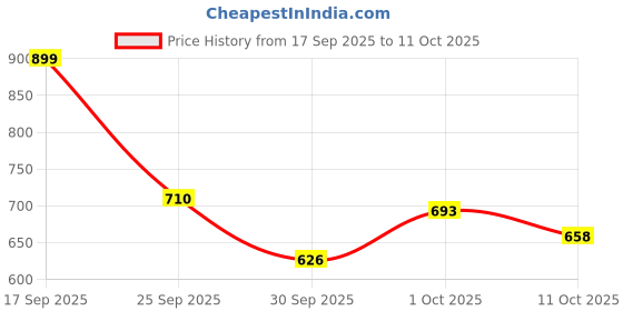 flipkart.com Kassa Serving Set Pack OF-5 Blue Bowl Serving Set kassa Price History Graph from 17 Sep 2025 to 11 Oct 2025