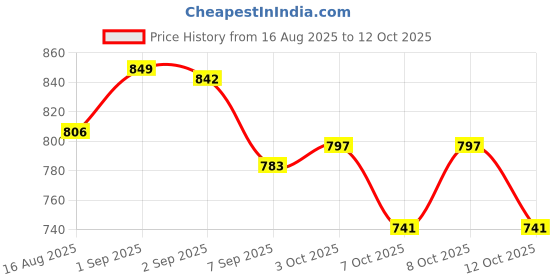 flipkart.com kassa Stainless Steel Serving handi with lid | 4 Serving Spoon+ 4 Serving Bowl, Spoon Serving Set kassa Price History Graph from 16 Aug 2025 to 12 Oct 2025