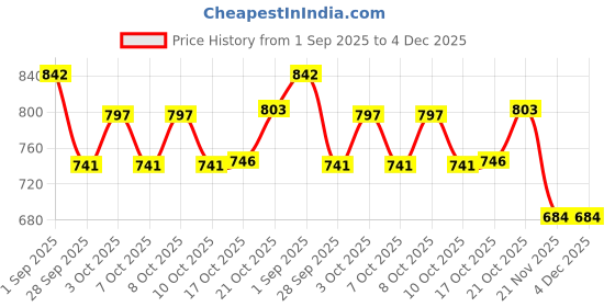 flipkart.com kassa Stainless Steel Serving handi with lid | 4 Serving Spoon+ 4 Serving Bowl, Spoon Serving Set kassa Price History Graph from 1 Sep 2025 to 4 Dec 2025