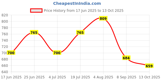 flipkart.com kassar enterpises Big zigzag 7 tair decoretive for wall decoretion MDF (Medium Density Fiber) Wall Shelf kassar enterpises Price History Graph from 17 Jun 2025 to 13 Oct 2025