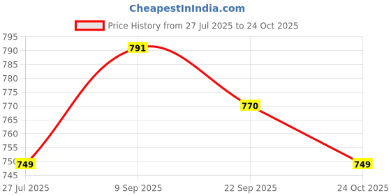 flipkart.com kassually Floral Print Women Jumpsuit kassually Price History Graph from 27 Jul 2025 to 24 Oct 2025