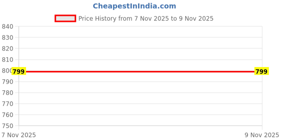 flipkart.com kassually Printed Women Jumpsuit kassually Price History Graph from 7 Nov 2025 to 9 Nov 2025