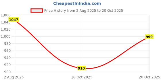 flipkart.com kassually Printed Women Jumpsuit kassually Price History Graph from 2 Aug 2025 to 18 Oct 2025