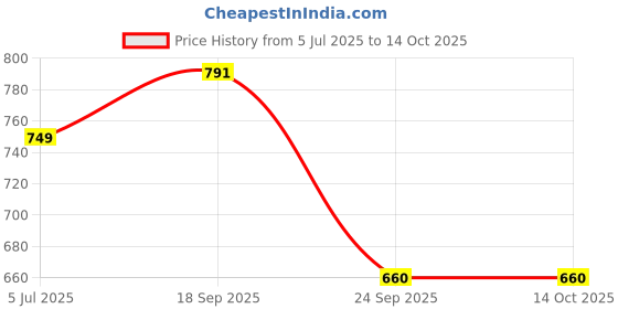 flipkart.com kassually Printed Women Jumpsuit kassually Price History Graph from 5 Jul 2025 to 14 Oct 2025