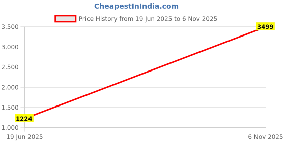 flipkart.com kassually Printed Women Jumpsuit kassually Price History Graph from 19 Jun 2025 to 6 Nov 2025