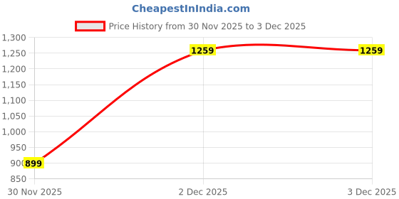 flipkart.com kassually Printed Women Jumpsuit kassually Price History Graph from 30 Nov 2025 to 3 Dec 2025