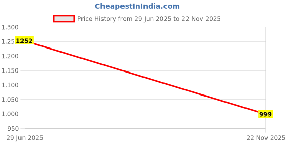 flipkart.com kassually Printed Women Jumpsuit kassually Price History Graph from 29 Jun 2025 to 22 Nov 2025