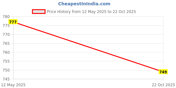 flipkart.com kassually Solid Women Jumpsuit kassually Price History Graph from 12 May 2025 to 22 Oct 2025