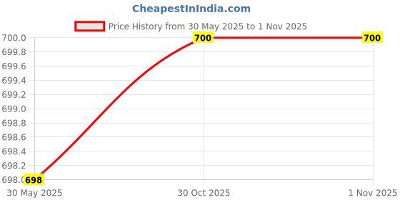 flipkart.com kassually Women Printed Single Breasted Casual Blazer kassually Price History Graph from 30 May 2025 to 30 Oct 2025