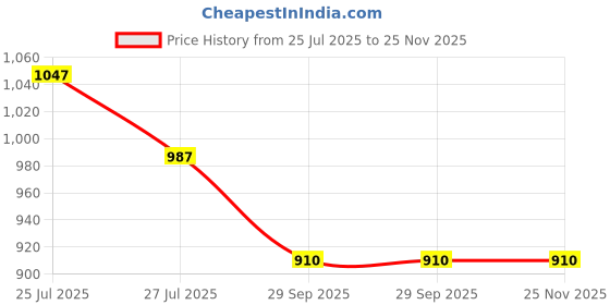 flipkart.com kassually Women Printed Single Breasted Casual Blazer kassually Price History Graph from 25 Jul 2025 to 25 Nov 2025