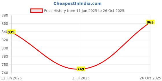 flipkart.com kassually Women Solid Single Breasted Casual Blazer kassually Price History Graph from 11 Jun 2025 to 26 Oct 2025