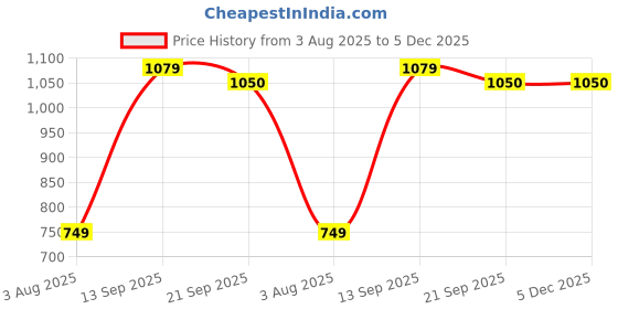 flipkart.com kassually Women Solid Single Breasted Casual Blazer kassually Price History Graph from 3 Aug 2025 to 5 Dec 2025