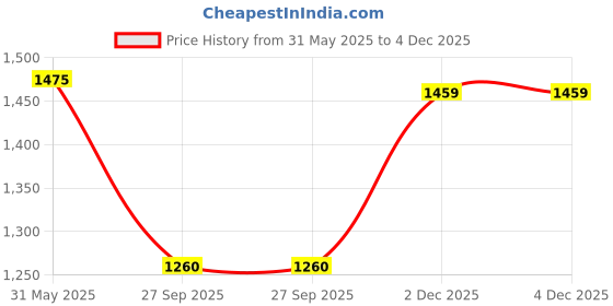 flipkart.com kassually Women Solid Single Breasted Casual Blazer kassually Price History Graph from 31 May 2025 to 4 Dec 2025