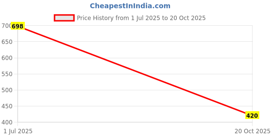 flipkart.com kassually Women Solid Straight Black Skirt kassually Price History Graph from 1 Jul 2025 to 20 Oct 2025