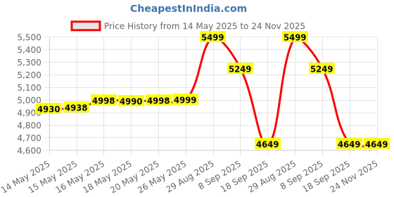 flipkart.com kreo Kast Professional Dynamic, Cardioid Pickup Pattern, Noise Filtering (XLR/USB) Microphone kreo Price History Graph from 14 May 2025 to 24 Nov 2025