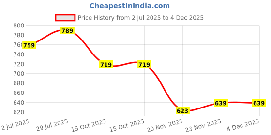 flipkart.com kastava Half Sandals, Brown Slip-On Open Shoe Casuals For Men kastava Price History Graph from 2 Jul 2025 to 4 Dec 2025
