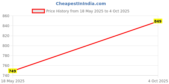 flipkart.com kastava Half Sandals, Brown Slip-On Open Shoe Casuals For Men kastava Price History Graph from 18 May 2025 to 4 Oct 2025