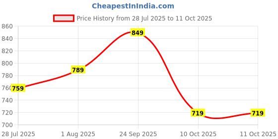 flipkart.com kastava Half Sandals, Brown Slip-On Open Shoe Casuals For Men kastava Price History Graph from 28 Jul 2025 to 11 Oct 2025