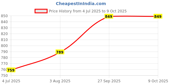 flipkart.com kastava Half Sandals, Brown Slip-On Open Shoe Casuals For Men kastava Price History Graph from 4 Jul 2025 to 9 Oct 2025