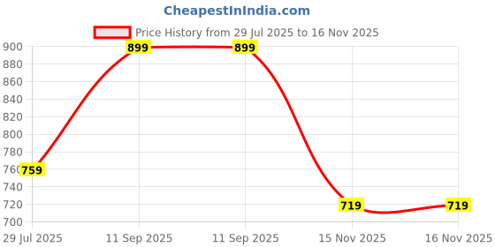 flipkart.com kastava Lightweight Synthetic Formal Shoes for Men Loafers For Men kastava Price History Graph from 29 Jul 2025 to 16 Nov 2025
