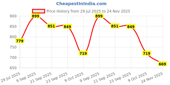 flipkart.com kastava Premium Stylish Comfortable Loafers For Men kastava Price History Graph from 29 Jul 2025 to 24 Nov 2025