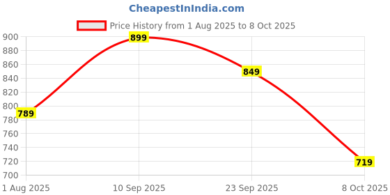 flipkart.com kastava Premium Synthetic Slip On Half Casuals For Men kastava Price History Graph from 1 Aug 2025 to 8 Oct 2025