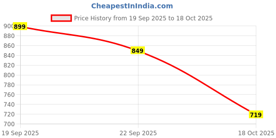 flipkart.com kastava Premium Synthetic Slip On Half Sandal Casuals For Men kastava Price History Graph from 19 Sep 2025 to 18 Oct 2025