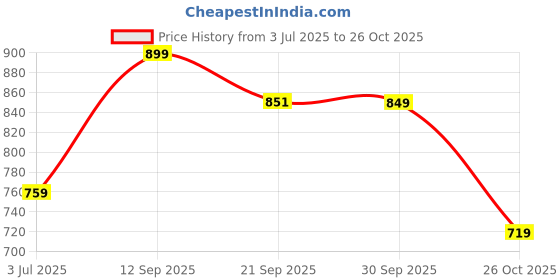 flipkart.com kastava Synthetic Slip On Half Casuals For Men kastava Price History Graph from 3 Jul 2025 to 26 Oct 2025