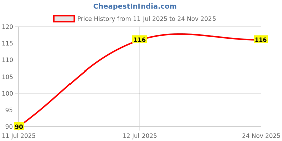 flipkart.com kastbhanjan enterprise 10 Card Game, Multi Color Playing Cards, 2-6 Players, Cards & 108 Cards Sheet kastbhanjan enterprise Price History Graph from 11 Jul 2025 to 24 Nov 2025