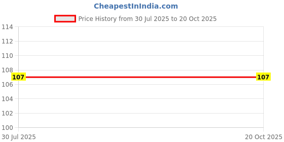 flipkart.com kasthar Air Cooler, Refrigerator, Washing Machine, Water Cooler Material Plastic, Rubber kasthar Price History Graph from 30 Jul 2025 to 20 Oct 2025