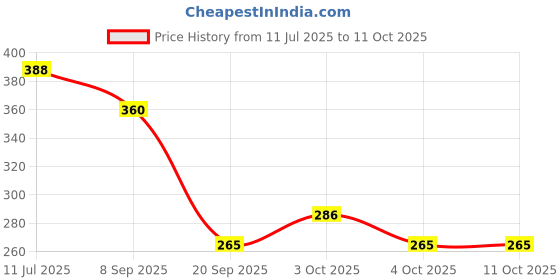 flipkart.com the origin Kasthuri Manjal Soaps 100% Natural & Pure Soaps the origin Price History Graph from 11 Jul 2025 to 11 Oct 2025