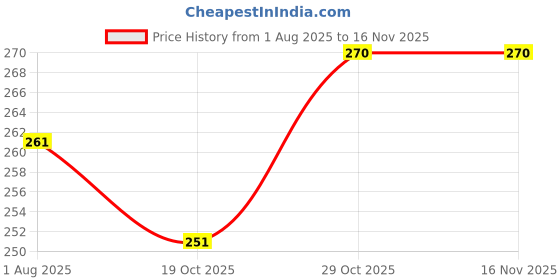flipkart.com grgr Kasthurimanjal herbal bath soap for acne, dark spots-pack of 3-300gm grgr Price History Graph from 1 Aug 2025 to 16 Nov 2025