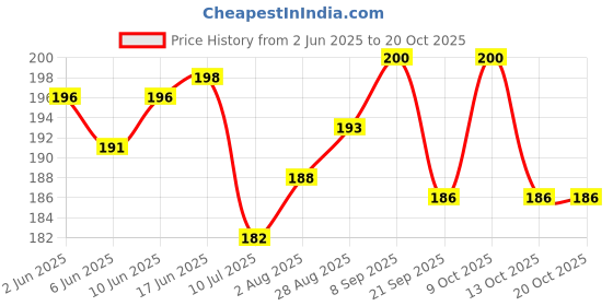 flipkart.com karman Kasturi Laxury Premium Agarbatti Dhoop Stick 400 Gms Kasturi karman Price History Graph from 2 Jun 2025 to 20 Oct 2025