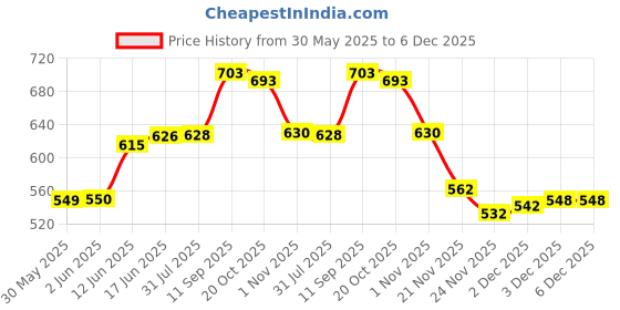 flipkart.com kasturi Shower Laser Light kasturi Price History Graph from 30 May 2025 to 6 Dec 2025