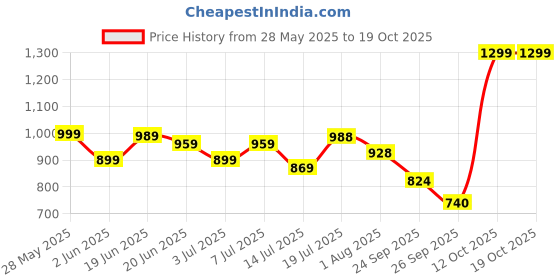 flipkart.com tanso Katana 1.0 Full Graphite Strung Badminton Racket with Free Full Cover Red Strung Badminton Racquet tanso Price History Graph from 28 May 2025 to 18 Oct 2025