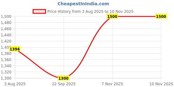 flipkart.com mumbai tattoo Katana Cartridge PEN MACHINES NEEDLE 9M1 (Pack of 20) Disposable Magnum Tattoo Needles mumbai tattoo Price History Graph from 3 Aug 2025 to 7 Nov 2025