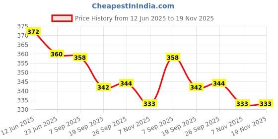 flipkart.com katana kitchen 45 L Hand Duffel Bag - 45 L Hand Duffel Bag,Hand Duffel Bag,Folding Travel Bag - Multicolour (KK) - Green - Large Capacity katana kitchen Price History Graph from 12 Jun 2025 to 19 Nov 2025