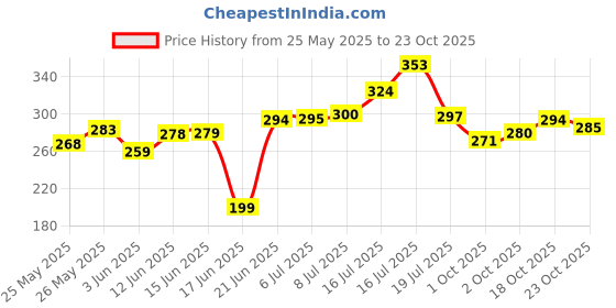 flipkart.com kataria Plastic 2D Ring Binder File, A4 (Blue Ring Binder File-4Pack) kataria Price History Graph from 25 May 2025 to 23 Oct 2025