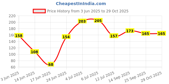 flipkart.com masolin KATCH AYURVEDIC JOINT PAIN RELEIF MASSAGE OIL - 50ML Liquid masolin Price History Graph from 3 Jun 2025 to 28 Oct 2025