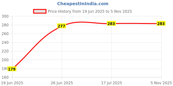 flipkart.com Kate 4 X 8 LIGHT GREEN LEKERA BACKDROP Reflector Price History Graph from 19 Jun 2025 to 5 Nov 2025