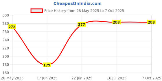 flipkart.com Kate 4X8ft Green Screen Background Reflector Price History Graph from 28 May 2025 to 7 Oct 2025