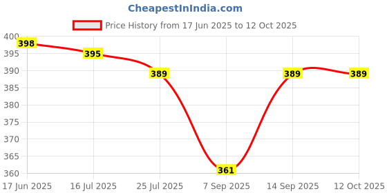 flipkart.com Kate 7X9 TRIPOD LIGHT STAND CARRY BAGCamera Bag Price History Graph from 17 Jun 2025 to 12 Oct 2025