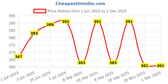 flipkart.com Kate 8 x12 FT Green Backdrop Photo Light Studio Photography Background (Pack of 1) Reflector Price History Graph from 1 Jun 2025 to 1 Dec 2025